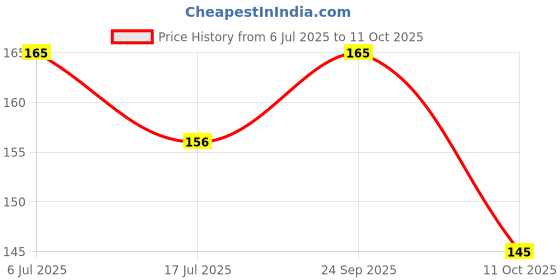 amazon.in bismaadh Solid Pre - Tied Redymade Turban bismaadh Price History Graph from 6 Jul 2025 to 11 Oct 2025
