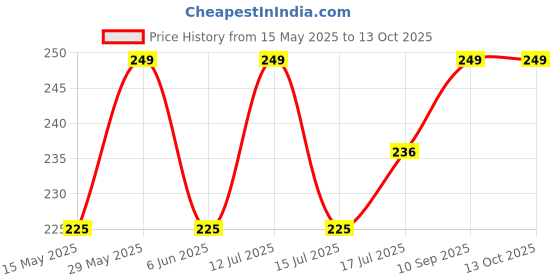amazon.in BISMAADH Sports Headbands for Men & Women with Inner Grip Strip to Keep Headband Securely in Place | Fits All Head Sizes | Sweat Wicking Fabric to Keep Your Head Dry & Cool (Pack of 2) bismaadh Price History Graph from 15 May 2025 to 13 Oct 2025