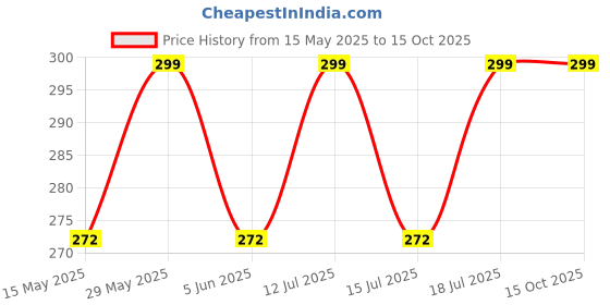 amazon.in BISMAADH Sports Headbands for Men & Women - with Inner Grip Strip to Keep Headband Securely in Place | Fits All Head Sizes | Sweat Wicking Fabric to Keep Your Head Dry & Cool (Pack of 3) bismaadh Price History Graph from 15 May 2025 to 15 Oct 2025