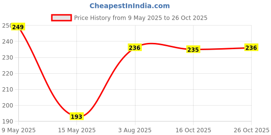 amazon.in bismaadh Stainless Steel Men's kada (Plain Flat) 5mm Thickness bismaadh Price History Graph from 9 May 2025 to 26 Oct 2025