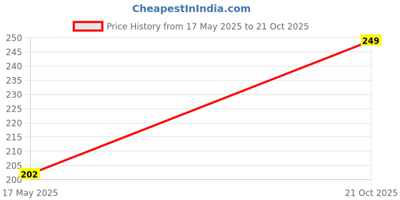 amazon.in bismaadh Stainless Steel Men's kada (Plain Flat) 7mm Thickness bismaadh Price History Graph from 17 May 2025 to 21 Oct 2025