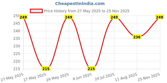amazon.in bismaadh Stainless Steel Men's kada (Plain Flat) 7mm Thickness bismaadh Price History Graph from 27 May 2025 to 25 Nov 2025