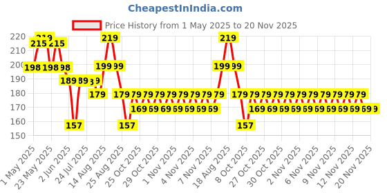 amazon.in BISMAADH Stretch Lycra 4way Patka/Skull Cap Bandana - Cycling, Riding, Fashionable Helmet Liner Head Cap for Men & Women Price History Graph from 1 May 2025 to 20 Nov 2025