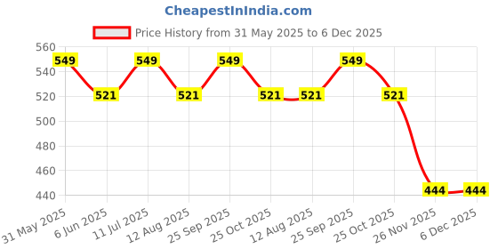amazon.in bismaadh Stretch Turban Chemo Head Cap Cover Pleated Twisted Beanie for Women - Pack of 10 bismaadh Price History Graph from 31 May 2025 to 6 Dec 2025