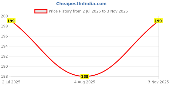 amazon.in BISMAADH Sweat Wicking Skullcap, Patka, Durag Adjustable Strap Ideal for Cycling, Sports Activities, Helmet Liner & Riding Headcover for Men & Women (White) bismaadh Price History Graph from 2 Jul 2025 to 3 Nov 2025
