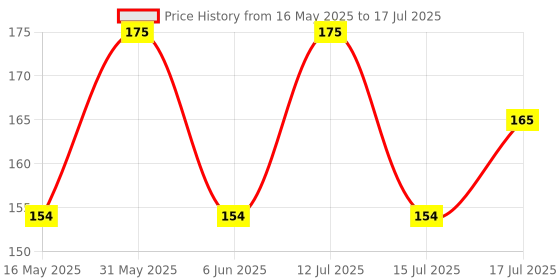 amazon.in BISMAADH Synthetic Headband for Women & Men - Wide, Moisture Wicking & Non-Slip Exercise Hairband or Sports Sweatband - Keep Your Hair in Place - Performance Stretch & Ideal for Running & Yoga (Black) bismaadh Price History Graph from 16 May 2025 to 17 Jul 2025