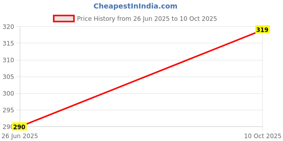 amazon.in bismaadh Turban Friendly Adjustable Sticky Strings 5 Layers Anti-Pollution Breathable Dust Cloth Face Mask For Men bismaadh Price History Graph from 26 Jun 2025 to 10 Oct 2025