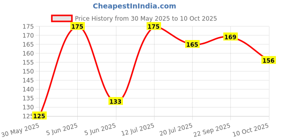 amazon.in bismaadh Twisted Pleated Readymade Polyester Turbans/Pagri Cap for Women�s bismaadh Price History Graph from 30 May 2025 to 10 Oct 2025