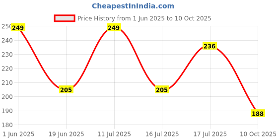 amazon.in BISMAADH Unisex-adult Synthetic Beanie Hat (Pack of 1) (BISMAADH_Black_Free Size) bismaadh Price History Graph from 1 Jun 2025 to 10 Oct 2025