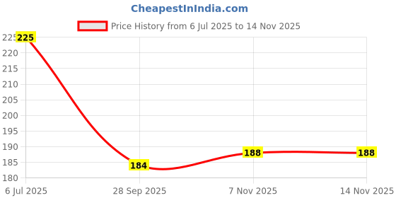 amazon.in BISMAADH Unisex Chef's Bandana Skull Hat Cap with Sweat absorbent Soft Fleece bismaadh Price History Graph from 6 Jul 2025 to 13 Nov 2025