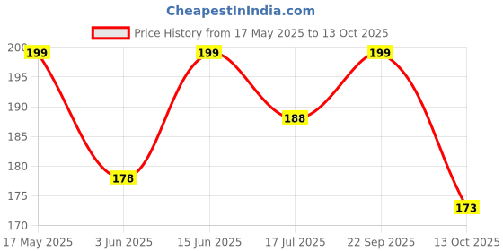 amazon.in bismaadh Unisex Cotton Bandana Sweatband bismaadh Price History Graph from 17 May 2025 to 13 Oct 2025