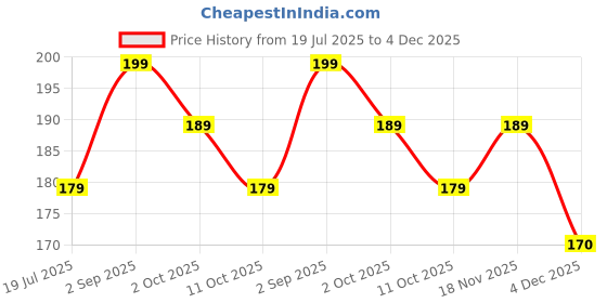 amazon.in bismaadh Unisex Cotton Bandana Sweatband bismaadh Price History Graph from 19 Jul 2025 to 4 Dec 2025