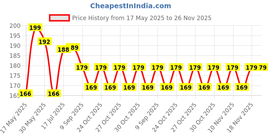 amazon.in bismaadh Unisex Cotton Cap (DOT-4_White_Free Size) bismaadh Price History Graph from 17 May 2025 to 26 Nov 2025