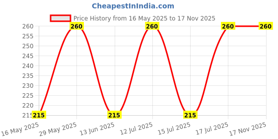 amazon.in bismaadh Unisex Cotton Paisley Assorted Bandanas Set (Black, White) - Pack of 2 bismaadh Price History Graph from 16 May 2025 to 17 Nov 2025