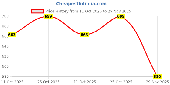 amazon.in bismaadh Unisex Cotton Sikhi Kachhera bismaadh Price History Graph from 11 Oct 2025 to 29 Nov 2025