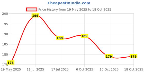 amazon.in BISMAADH Unisex Cottroise Helmet Liner Bandana Cap Price History Graph from 19 May 2025 to 17 Oct 2025