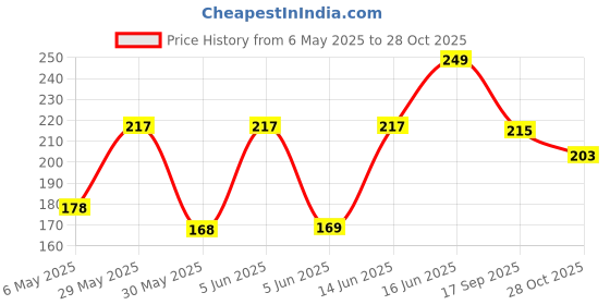 amazon.in bismaadh Unisex Soft Cotton Fashion Slouchy Beanie Skull Hair Cover Sleep Cap Hat for Frizzy Natural Curly Hair Protection Pack of 1 bismaadh Price History Graph from 6 May 2025 to 28 Oct 2025