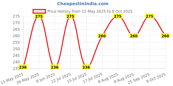 amazon.in bismaadh Unisex Stretchable and Moisture Wicking Head Sweatbands (Black and Grey) bismaadh Price History Graph from 15 May 2025 to 9 Oct 2025
