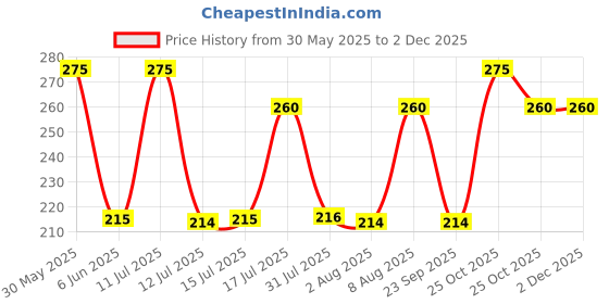 amazon.in bismaadh Unisex Synthetic Cap (White_One Size) bismaadh Price History Graph from 30 May 2025 to 1 Dec 2025