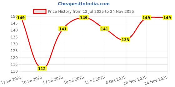 amazon.in bismaadh Wide, Moisture Wicking and Non-Slip Exercise Headband for Women and Men bismaadh Price History Graph from 12 Jul 2025 to 24 Nov 2025