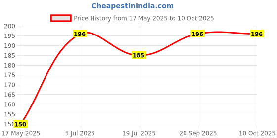 amazon.in bismaadh Women's Cotton Ninja Stretch Jersey Coverage Black Scarf Hijab Cap Under Head Scarf bismaadh Price History Graph from 17 May 2025 to 10 Oct 2025