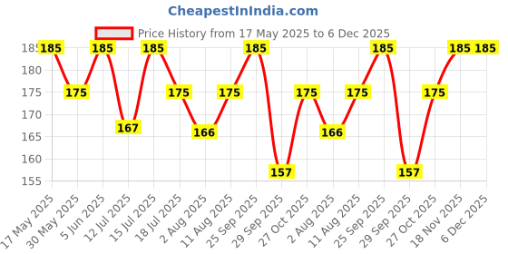 amazon.in bismaadh Women's Lycra Fabric Under Scarf/Hijab/Tube Bonnet Bone/Chemo Hat Free Size bismaadh Price History Graph from 17 May 2025 to 5 Dec 2025