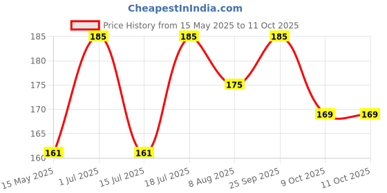 amazon.in bismaadh Women's Lycra Under Scarf Chemo Hat bismaadh Price History Graph from 15 May 2025 to 11 Oct 2025