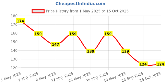 amazon.in BISMAADH Workout Headband for Men and Women Wide, Moisture Wicking and Non-Slip Exercise Price History Graph from 1 May 2025 to 15 Oct 2025
