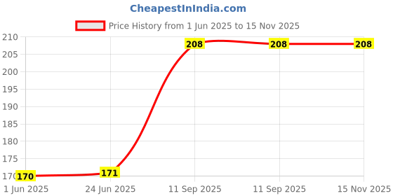 amazon.in bismaadh Workout Headband for Men and Women Wide, Moisture Wicking and Non-Slip Exercise bismaadh Price History Graph from 1 Jun 2025 to 15 Nov 2025
