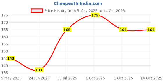 amazon.in bismaadh Workout Headband for Men and Women Wide, Moisture Wicking and Non-Slip Exercise bismaadh Price History Graph from 5 May 2025 to 14 Oct 2025