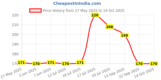 amazon.in BISMAADH Workout Headband for Men and Women Wide, Moisture Wicking and Non-Slip Exercise bismaadh Price History Graph from 27 May 2025 to 14 Oct 2025