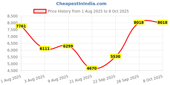 amazon.in BISOFICE AI Voice Recorder 64GB Audio Recorder App Control STT Engine Real-time Transcribe and Translate Summarize Empowered by ChatGPT Support 60 Languages for Lectures Meetings Teleconference Price History Graph from 1 Aug 2025 to 7 Oct 2025