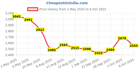amazon.in Bisofice Pocket Printer Wireless Bluetooth Thermal Printers, Label Maker, for DIY, Photo Printing, Study Notes, Journal, Work Plan, Inkless Smart Printer Gift, with a Roll Thermal Paper Price History Graph from 2 May 2025 to 6 Oct 2025