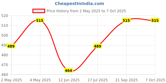 amazon.in BISONBERG Camping Cooking Set with Cookware Bowl Pot Pan and Kettle, (Windshield for Camping Stove) Price History Graph from 2 May 2025 to 7 Oct 2025