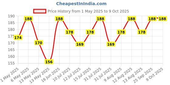 amazon.in Bisonberg Essential Floss Original Mint Waxed 105 Meter bisonberg Price History Graph from 1 May 2025 to 8 Oct 2025