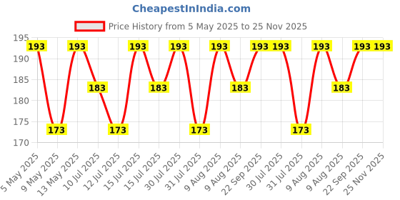 amazon.in BISONBERG High Accuracy Waterproof Military Compass - Suitable for Camping Hiking, Climbing, Traveling Price History Graph from 5 May 2025 to 25 Nov 2025