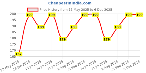 amazon.in bisonberg Rain Coat For Men & Women Universal Raincoat Knee Length waterproof hooded translucent eva Multicolour XL bisonberg Price History Graph from 13 May 2025 to 5 Dec 2025
