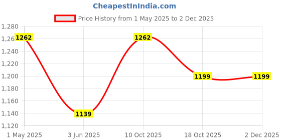 amazon.in BisonBerg Ultra-Light Folding Camping Butane Gas Stove Burner with 4 Butane Cartridge, Aluminium bisonberg Price History Graph from 1 May 2025 to 2 Dec 2025