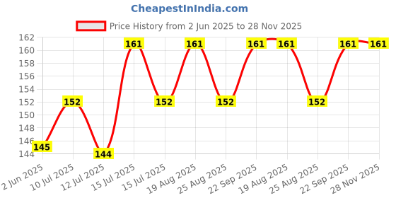 amazon.in BISONBERG Whistle High Sound for Outdoor Survival with Chain, Three Tube High and MultiAudio Whistle, Emergency Whistle for Camping Hiking Adventure, Survival Gadgets - 1 pc Price History Graph from 2 Jun 2025 to 27 Nov 2025