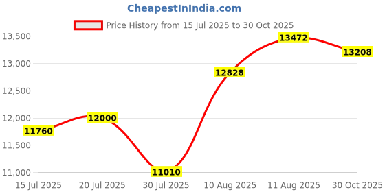amazon.in Bisonbody Smart Digital Bathroom Body Scale | Large Display Accurate Result | 22 Metrics Including Cardiac Index, Heart Rate, Body Fat, Lean Body Mass | Tempered Glass, App Support Bluetooth Price History Graph from 15 Jul 2025 to 30 Oct 2025