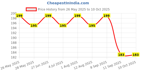 amazon.in bispy Corn Removers for Feet and Toes Soft Foam Callus Cushions Corn Protectors Reduce Pain Pressure and Friction from Shoes Self-Adhesive (Pack of 9) bispy Price History Graph from 26 May 2025 to 10 Oct 2025