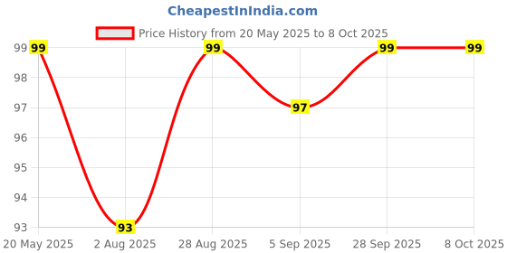 amazon.in Bispy Dental Floss Picks for Teeth Cleaning – 50 Count | Elastic Rod Design | Gentle on Gums | Oral Hygiene Tool with Resealable Pack | Floss Sticks for Deep Cleaning Price History Graph from 20 May 2025 to 7 Oct 2025