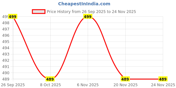 amazon.in Bispy LED Flameless Candles with Flickering Flame, Battery Operated Real Wax Pillar Candles in Glass Holders, Warm Light Yellow Glow, Safe & Elegant Home, Bedroom, Party, and Wedding Décor (Set of 3) Price History Graph from 26 Sep 2025 to 23 Nov 2025