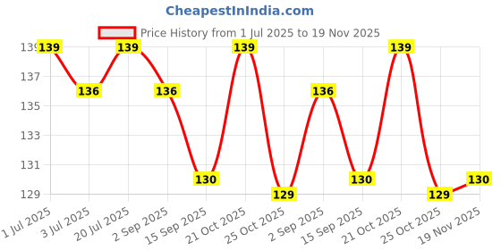 amazon.in Bispy Multi-Purpose Stainless Steel Wire Brush with Long Handle for Cleaning Rust and Paint Remover Brush | Wire Brush for Cleaning Metal - Pack of 1 Price History Graph from 1 Jul 2025 to 19 Nov 2025