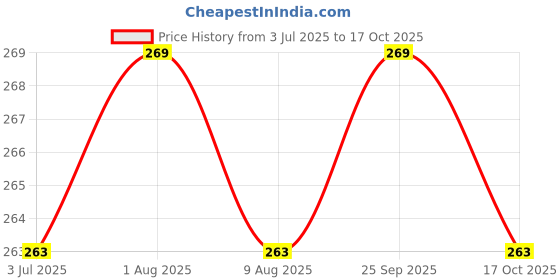 amazon.in bispy Screen Cleaning Wipes - 50PCS | Streak-Free Wet Wipes for Phones, Laptops, Monitors & TVs | Anti-Fingerprint & Dust Remover | Fast-Drying Formula bispy Price History Graph from 3 Jul 2025 to 17 Oct 2025