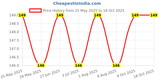 amazon.in bispy "Spa Headband and Wristband Set – Soft, Absorbent, and Adjustable Hair Band & Wristband for Facials, Skincare, Washing Face, and Makeup Application" bispy Price History Graph from 25 May 2025 to 17 Oct 2025