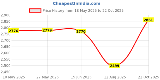 amazon.in BISSELL, 2787 CrossWave Cordless Max Mulit-Surface Brush Roll, New OEM Part Price History Graph from 18 May 2025 to 22 Oct 2025