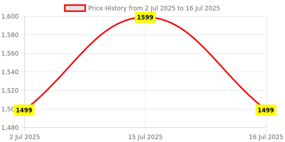 amazon.in Bissell ACCESSORIES-1618641-MULTI Surface Brush ROLL-CW HYDROSTEAM - CORDED-3527M bissell Price History Graph from 2 Jul 2025 to 16 Jul 2025
