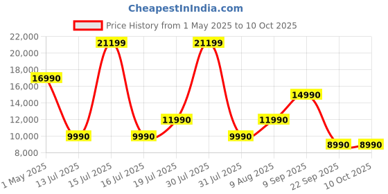 amazon.in Bissell CrossWave HF2 | Wet & Dry Hard Floor Cleaner | Vacuums & Mops in One Step | Dual-Tank System | Self-Cleaning Cycle | 2-Year Warranty bissell Price History Graph from 1 May 2025 to 10 Oct 2025