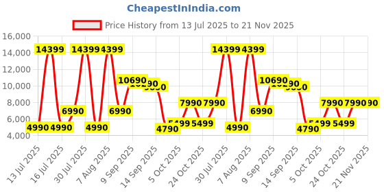 amazon.in Bissell Little Green Multi-Purpose Portable Carpet and Upholstery Cleaner Little Green, Carpet Cleaner, Portable Spot Cleaner & Stain Remover for Carpets, Stairs & Car, Sofa Cleaner bissell Price History Graph from 13 Jul 2025 to 21 Nov 2025